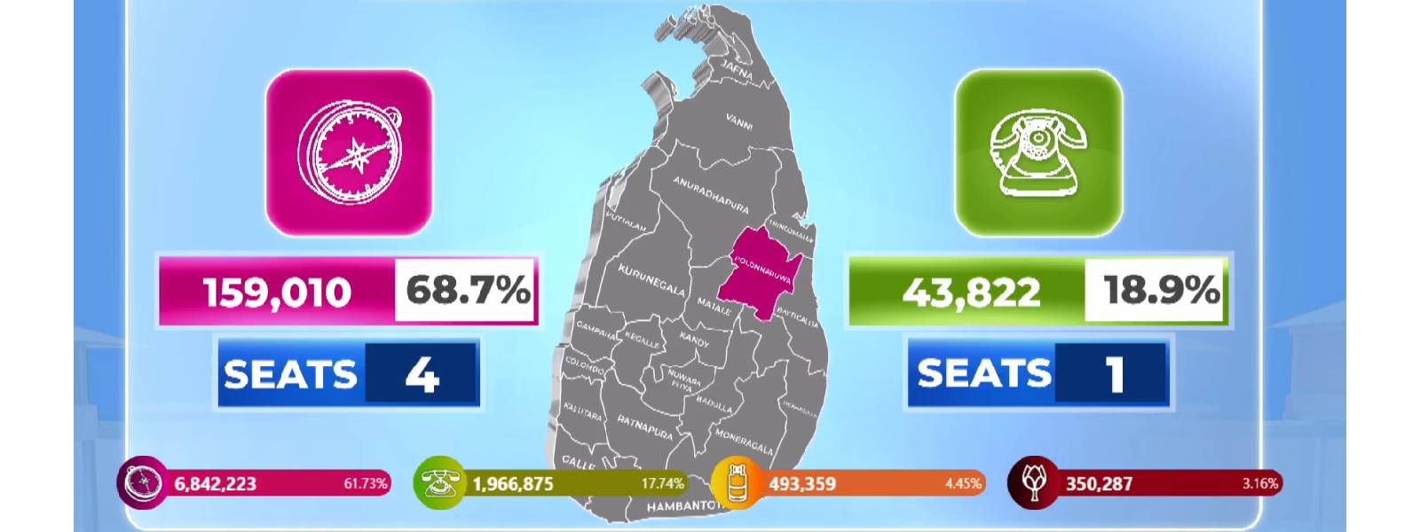 பொலன்னறுவையில் தேசிய மக்கள் சக்திக்கு 4 ஆசனங்கள்